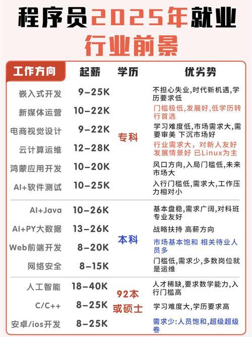 Java和嵌入式哪个领域在未来就业前景更广阔？