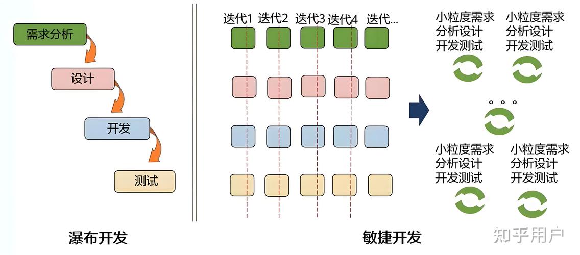敏捷与传统项目管理有哪些根本差异？