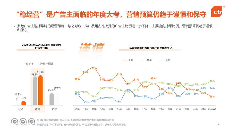广告主为何对倾心网络营销情有独钟，重视度直线上升？