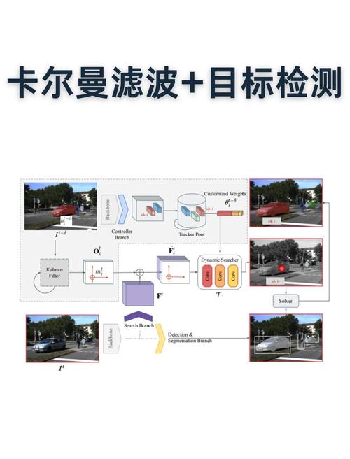 如何用帧差法与卡尔曼滤波结合实现目标跟踪及行人姿态识别？