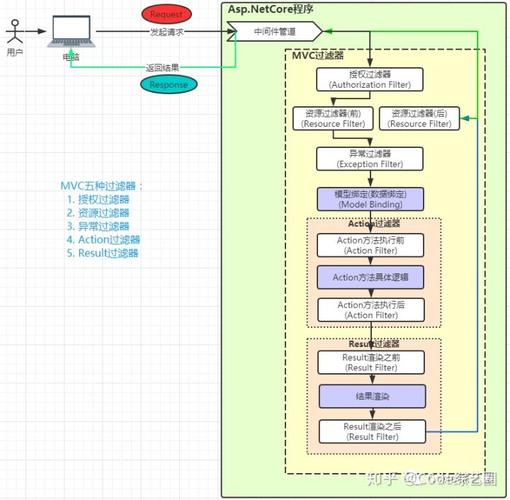 ASP.NETCoreMVC中过滤器是如何实现请求和响应处理的复杂流程的？