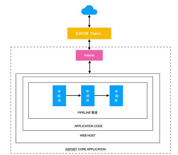 .NET Core 授权机制是怎样的？