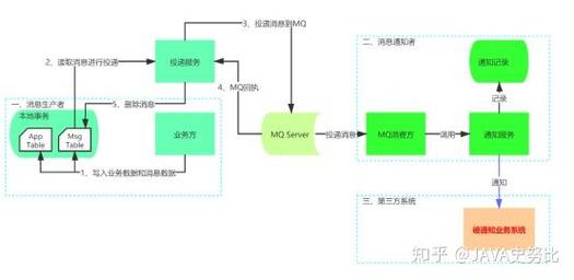 分布式事务解决方案中，最大努力通知机制如何实现？