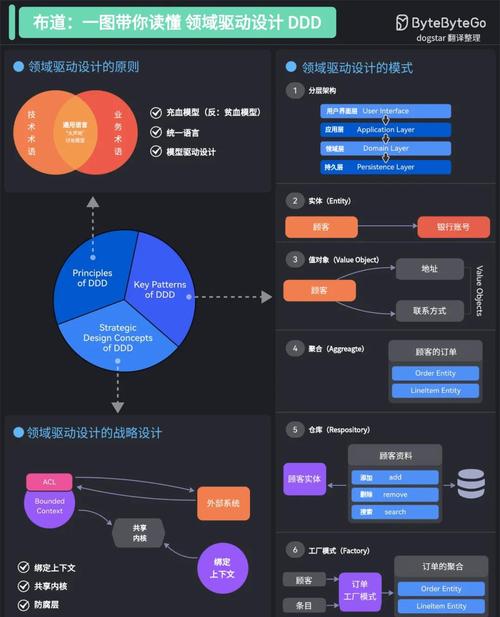 软件设计领域，权威解读驱动设计（DDD）的基本概念？