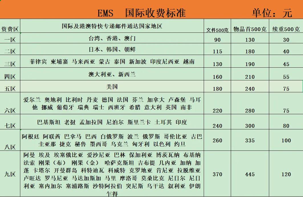如何撰写新手小白一看就懂的国际站邮费政策指南？