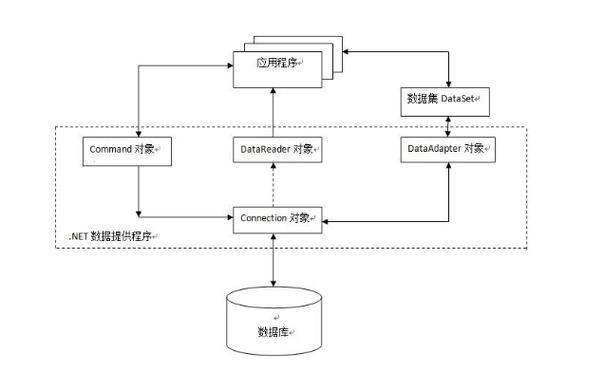 如何将Ado封装以支持多种数据库的连接和操作？