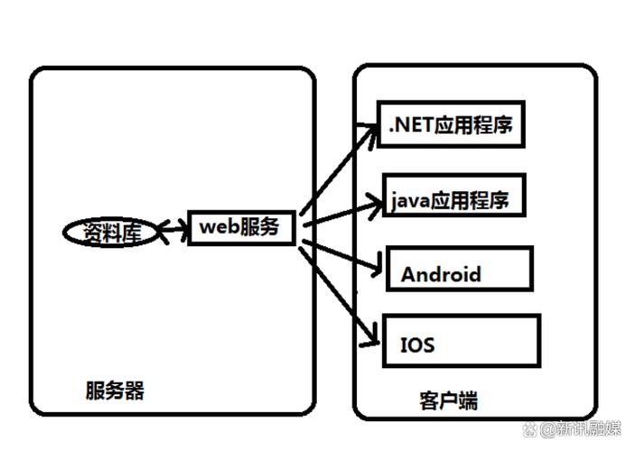 如何构建基于RESTful架构的Web应用程序流程？