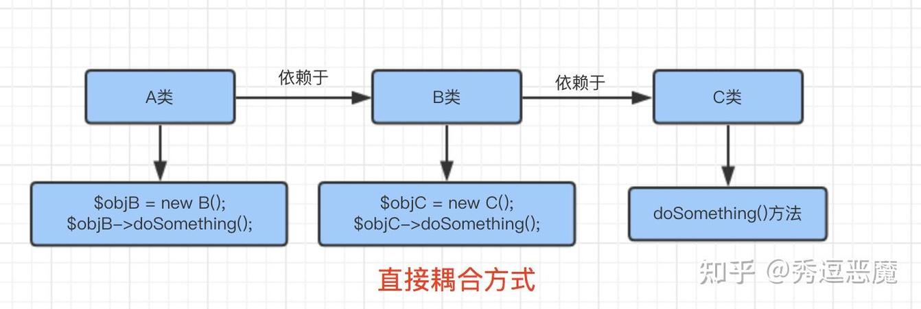 PHP依赖注入容器有哪些核心知识点和实际应用场景？
