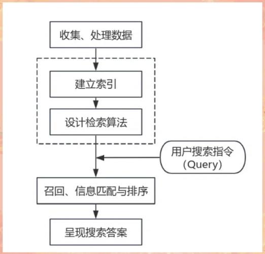 如何高效构建搜索引擎，掌握其核心技术全貌？