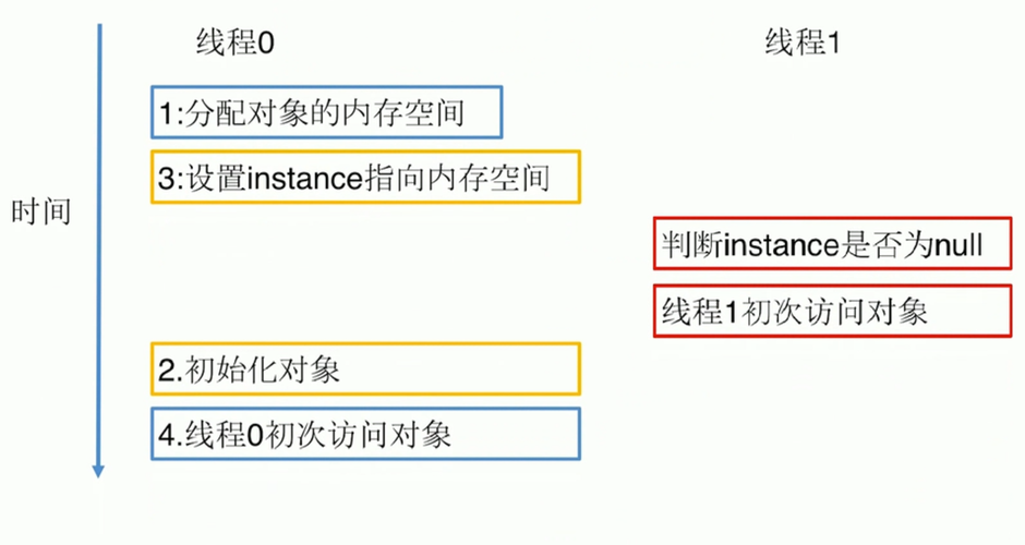 单例模式中，为何每种单例都需double-check机制？