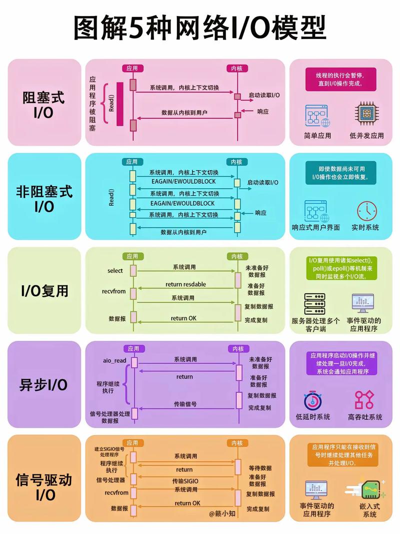 如何运用异步IO技术编写出高效的网络应用程序？