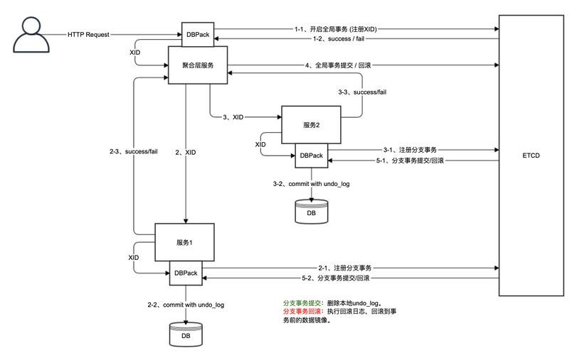 DBPack如何助力Python微服务实现高效协调分布式事务处理？