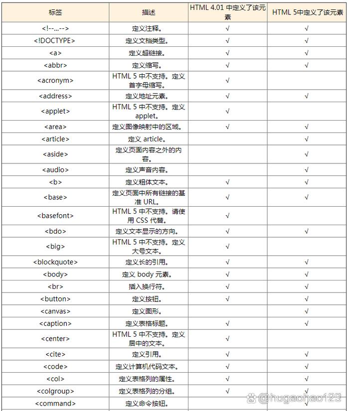 有哪些长尾词可以用来提问将html标签分类有哪些？