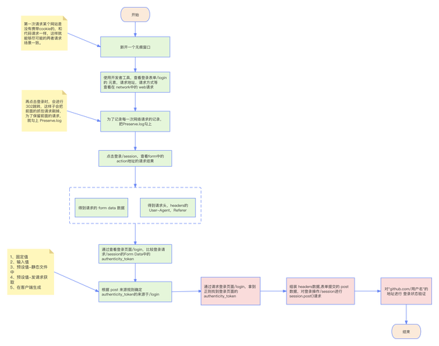 如何高效利用requests库进行网络请求？
