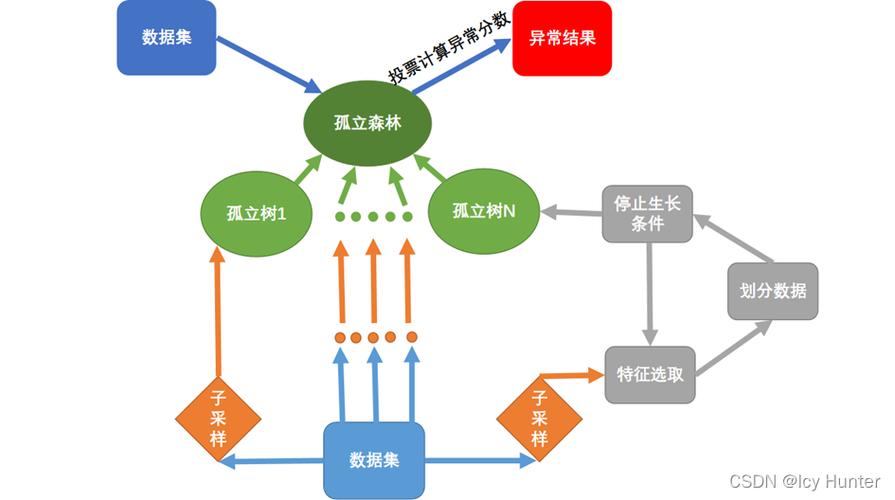 孤立森林算法原理及实战代码解析是怎样的？