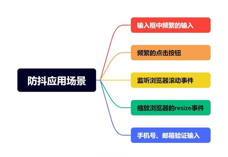 如何区分和实现防抖与节流函数在不同场景下的应用？