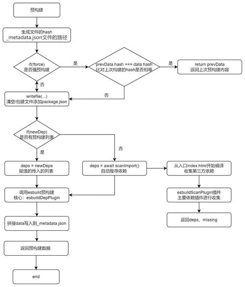 如何深入理解Vite项目创建的完整流程及代码实现细节？