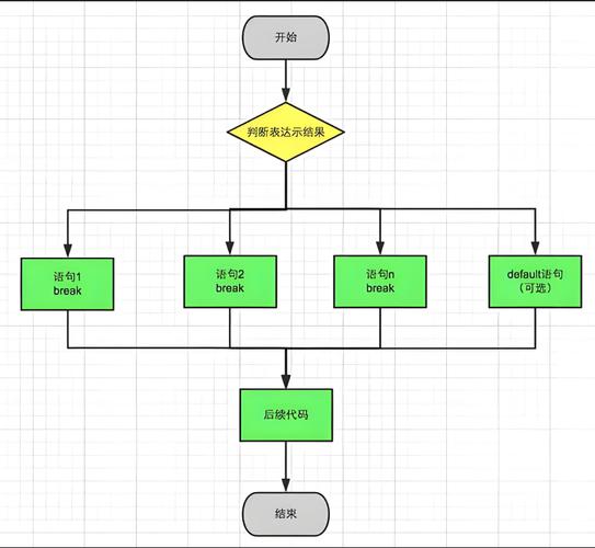 PHP中如何使用switch语句实现复杂的多向条件分支流程控制？