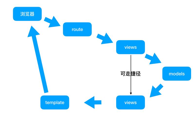如何通过Flask框架一步步搭建并集成ES搜索引擎？