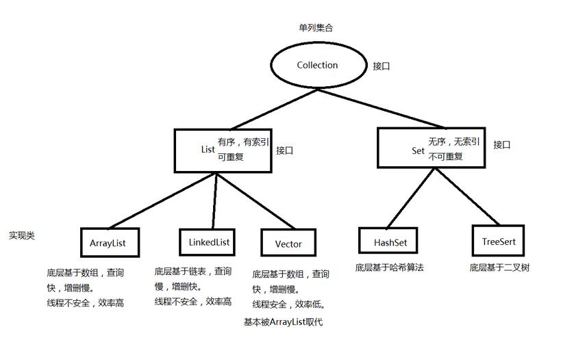 Java集合框架入门教程：总体架构详解？