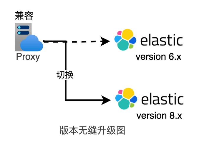 SpringBoot如何实现与ElasticSearch的整合，支持多版本兼容？