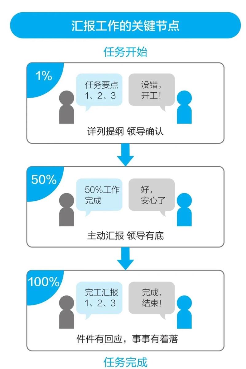 技术Leader如何婉拒业务方需求，实现技术管理提升？