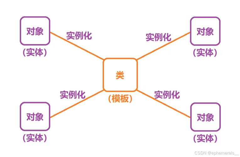 实例对象与静态对象有哪些显著差异和特点？