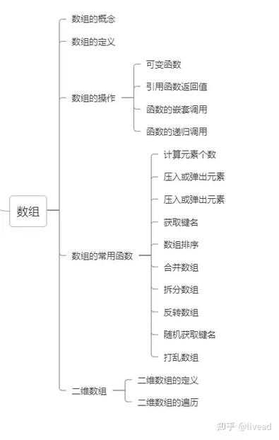 如何一步步创建并初始化一个PHP数组？