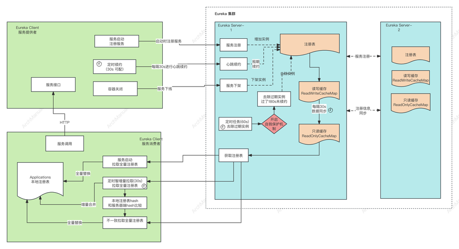 SpringCloud Eureka如何高效配置与使用实现服务注册与发现？