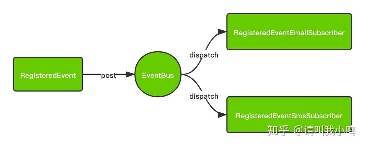 如何通过Guava EventBus实现发布/订阅模式的具体步骤？