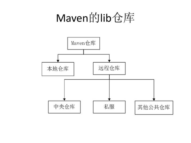 Maven是什么概念，作用，仓库介绍及常用命令详解？
