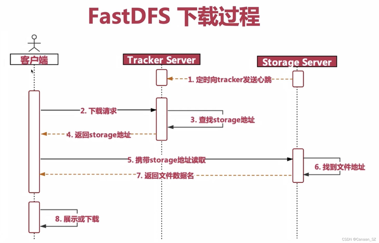 如何实现Java环境下FastDFS客户端的文件上传与下载操作？