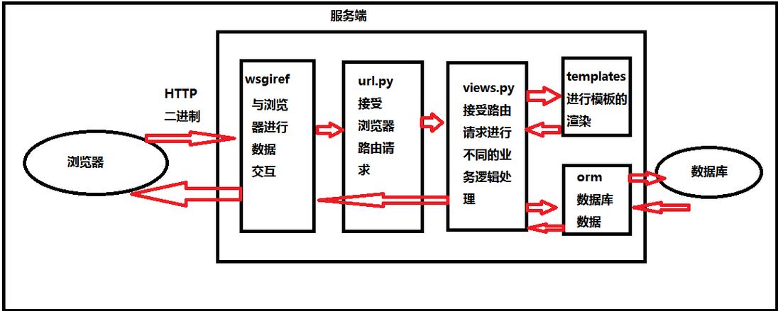 如何实现Django框架中的数据序列化操作？