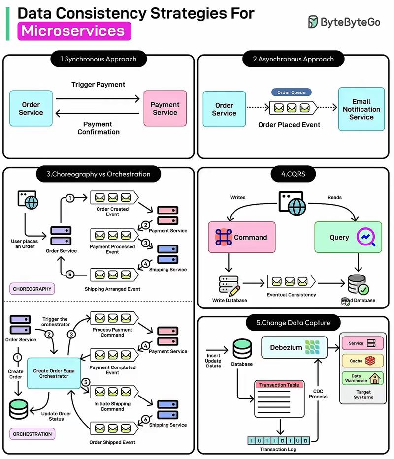如何有效解决PHP后端开发中确保数据一致性的难题？