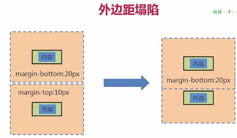 CSS伪类有哪些具体应用场景？