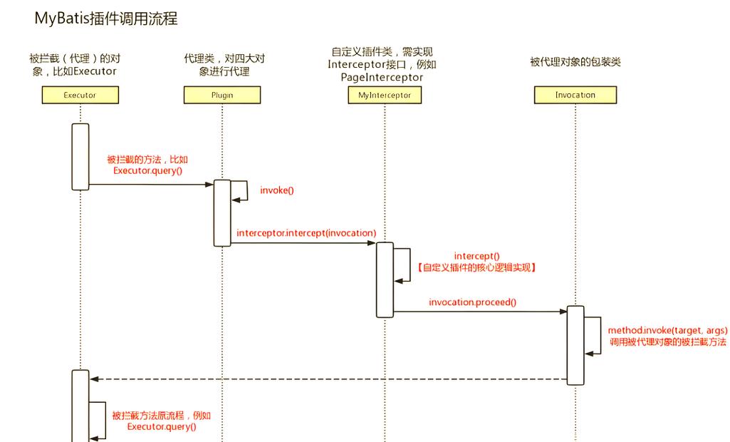 Mybatis Plus主流技术如何深入理解及高效应用？