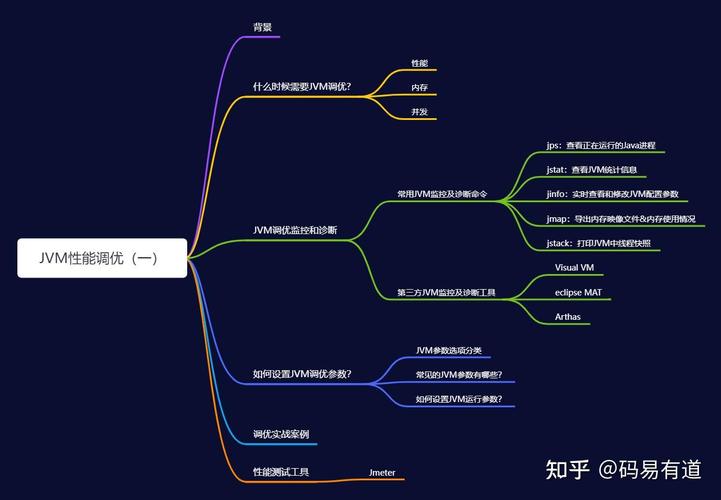 如何通过JVM参数和JDK内置工具进行JVM调优分析？