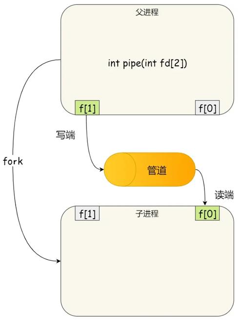 Linux匿名管道如何实现实例详细解析？