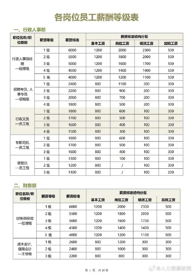独立站助理工资水平具体能有多少？