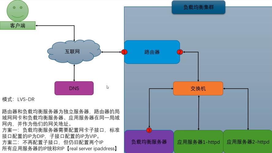 LVS负载均衡原理中，四种工作模式具体是怎样的？