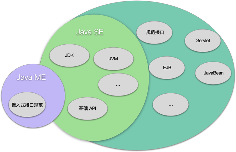Java SE、Java EE、Java ME三者有何具体应用场景差异？