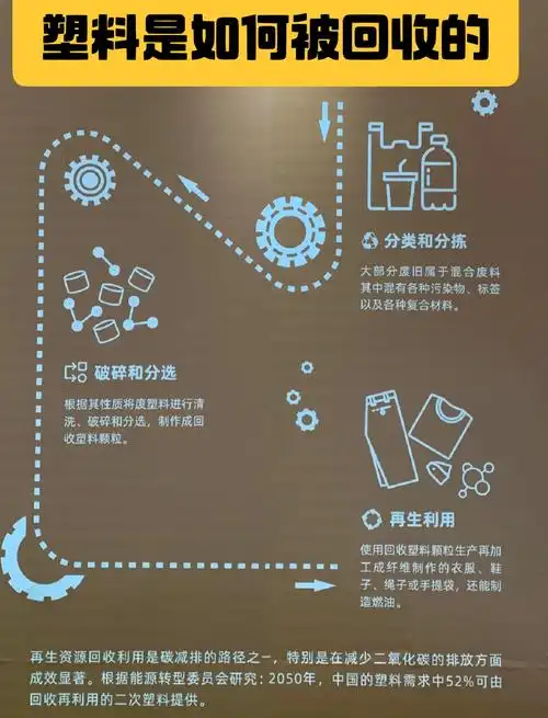 哪种垃圾回收方法最适合处理城市中日益增长的废弃塑料？