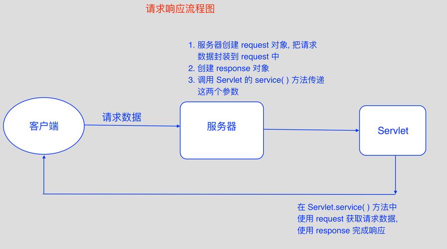 JavaWeb中request和response对象的工作原理及实例应用如何详细解析？