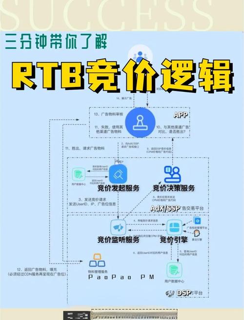 如何同过精准留痕实现高效竞价优化效果？