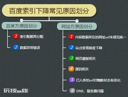 百度收录量为何总是落后于索引量，缩水现象严重，是何原因？