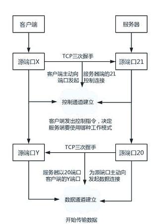 如何通过PHP和FTP实现高效且安全的文件传输？