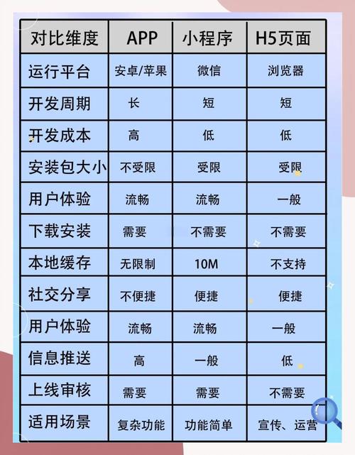 在H5网页、微信小程序和APP之间，你更倾向于哪种平台进行开发或使用呢？