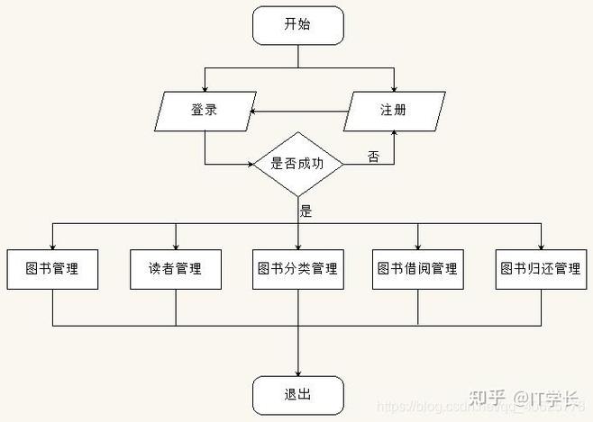 如何用JAVA实现一个基础的图书管理系统项目？