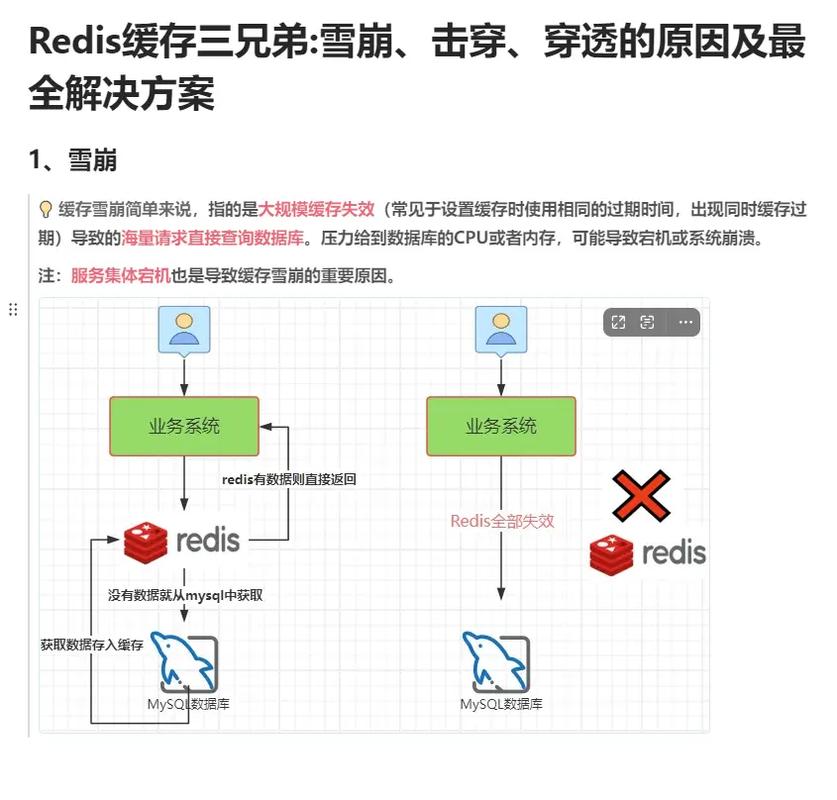 Redis如何应对缓存穿透、击穿和雪崩问题？