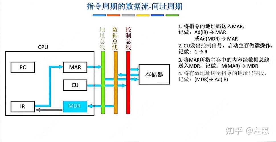 计算机内部如何对数据进行加工处理和指令执行？